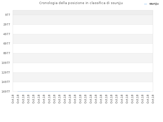 Cronologia della posizione in classifica di ssunjju