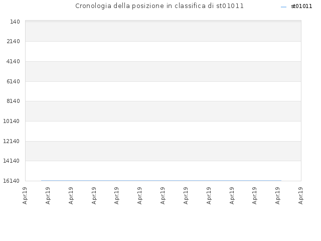 Cronologia della posizione in classifica di st01011