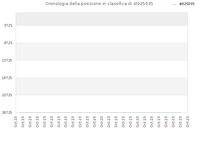 Cronologia della posizione in classifica di st025035