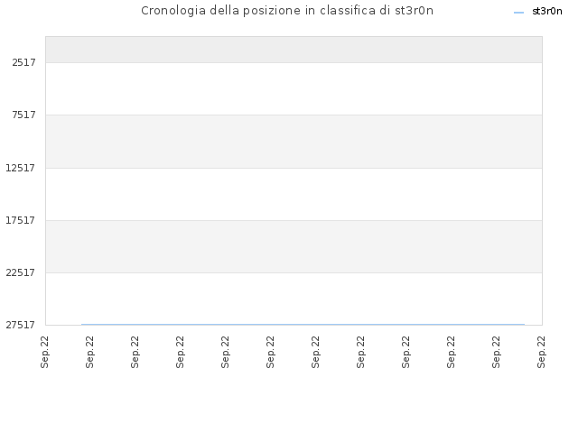 Cronologia della posizione in classifica di st3r0n