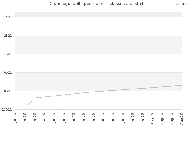Cronologia della posizione in classifica di sta4
