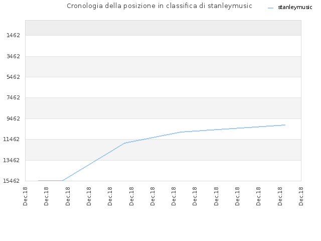 Cronologia della posizione in classifica di stanleymusic