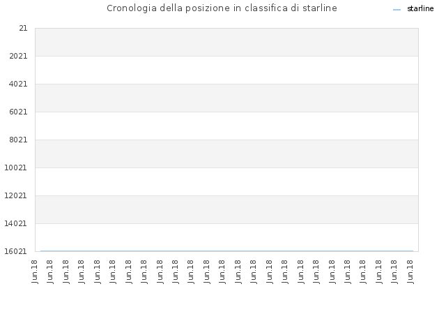 Cronologia della posizione in classifica di starline