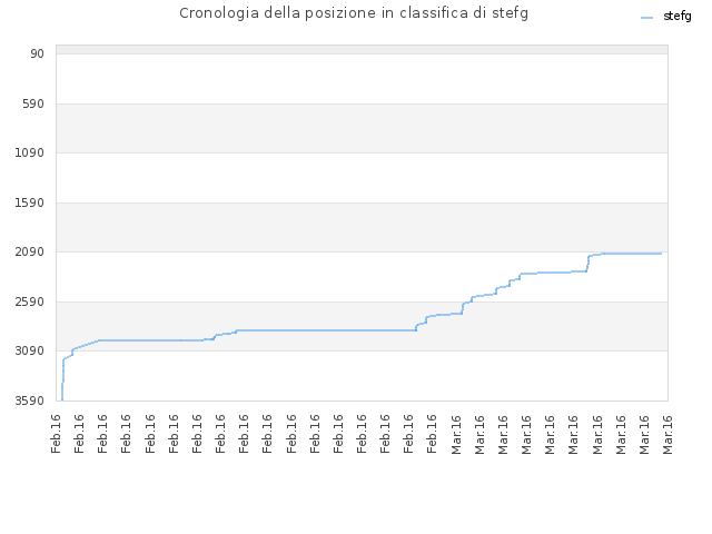 Cronologia della posizione in classifica di stefg