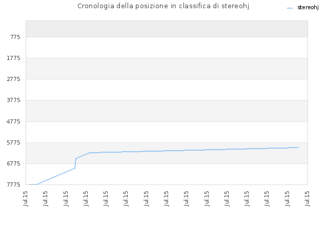 Cronologia della posizione in classifica di stereohj