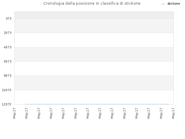 Cronologia della posizione in classifica di stickone