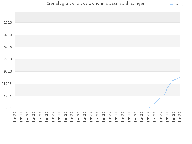 Cronologia della posizione in classifica di stinger