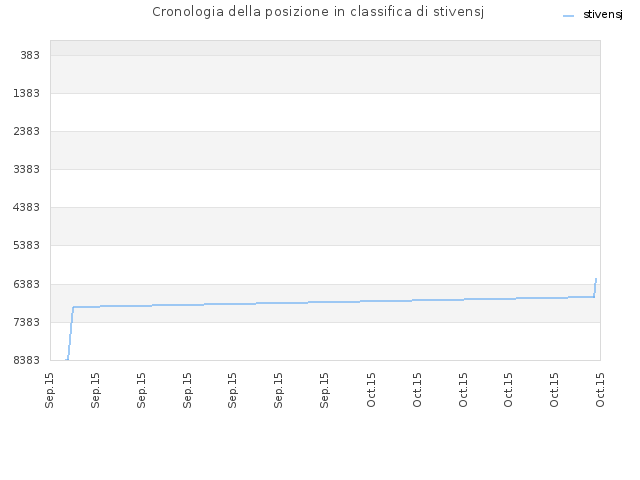 Cronologia della posizione in classifica di stivensj