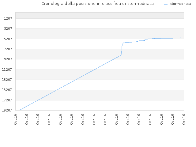 Cronologia della posizione in classifica di stormednata