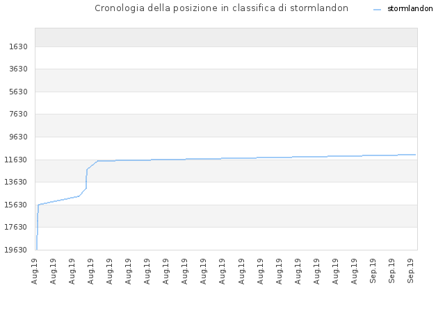 Cronologia della posizione in classifica di stormlandon