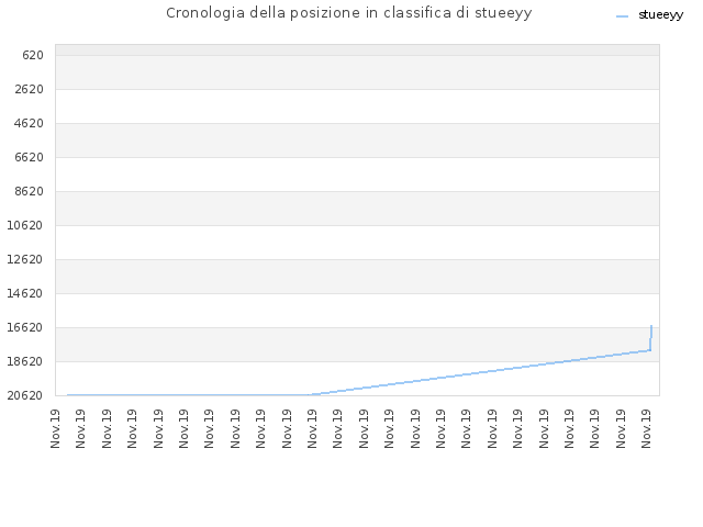 Cronologia della posizione in classifica di stueeyy