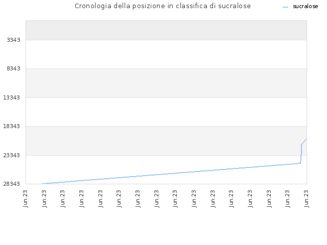 Cronologia della posizione in classifica di sucralose