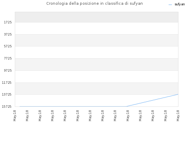 Cronologia della posizione in classifica di sufyan