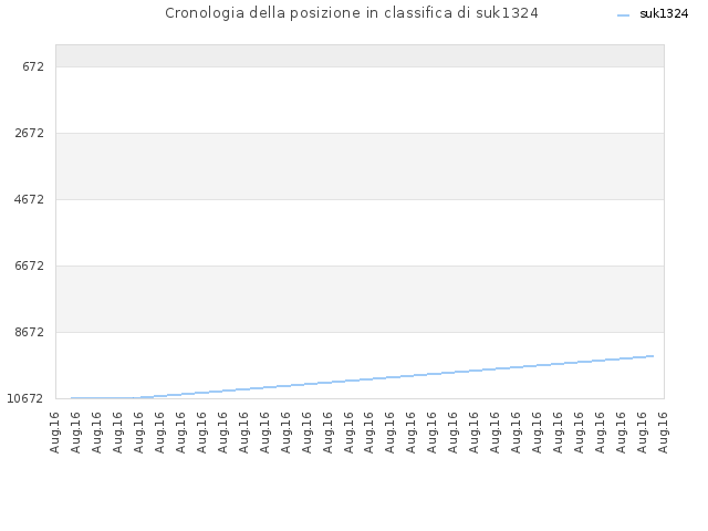 Cronologia della posizione in classifica di suk1324