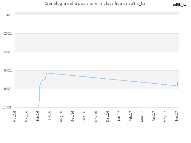 Cronologia della posizione in classifica di sultik_kz