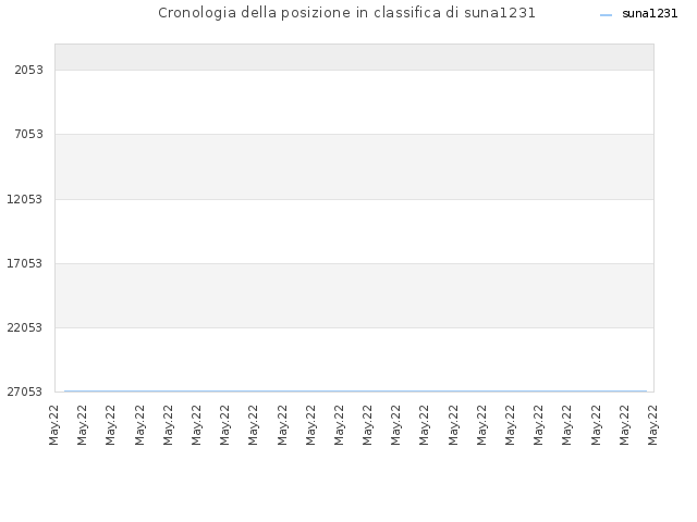 Cronologia della posizione in classifica di suna1231