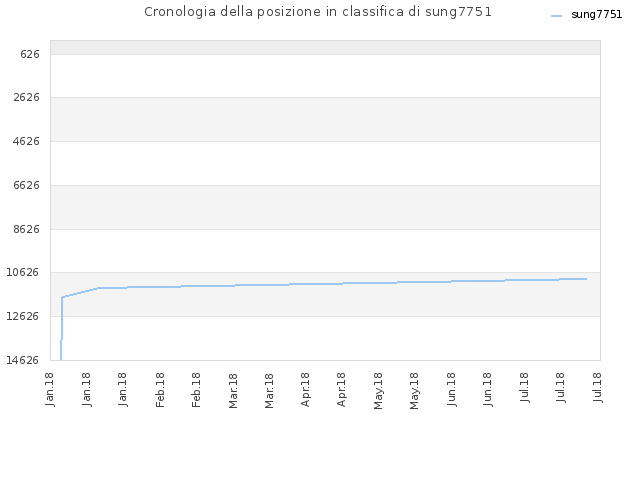 Cronologia della posizione in classifica di sung7751