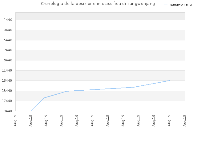 Cronologia della posizione in classifica di sungwonjang
