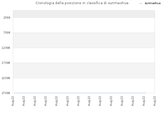 Cronologia della posizione in classifica di sunmaohua