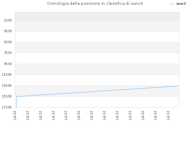 Cronologia della posizione in classifica di sunx0