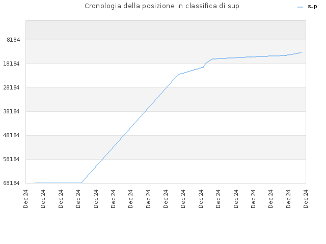 Cronologia della posizione in classifica di sup