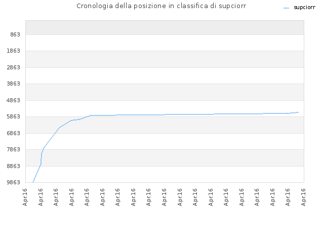 Cronologia della posizione in classifica di supciorr