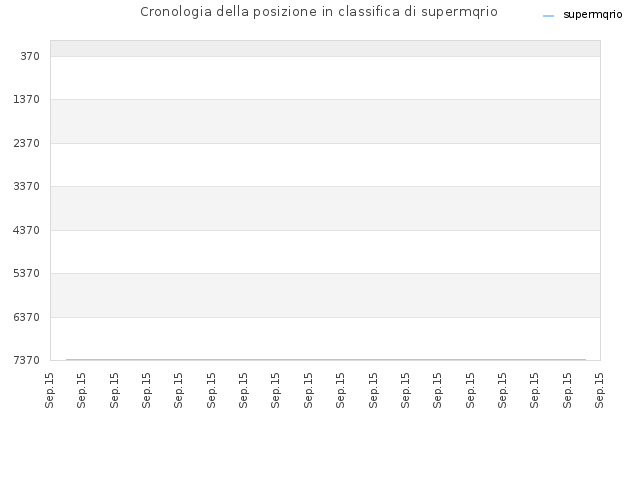 Cronologia della posizione in classifica di supermqrio