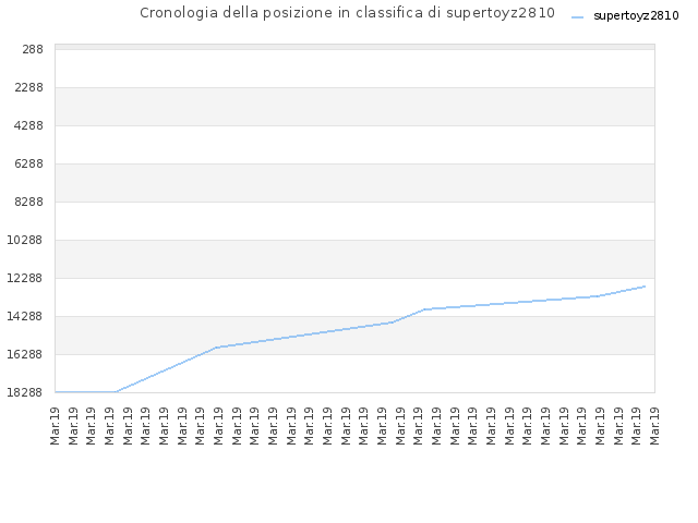 Cronologia della posizione in classifica di supertoyz2810