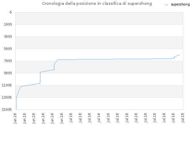 Cronologia della posizione in classifica di superzhong