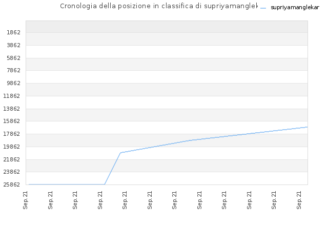 Cronologia della posizione in classifica di supriyamanglekar