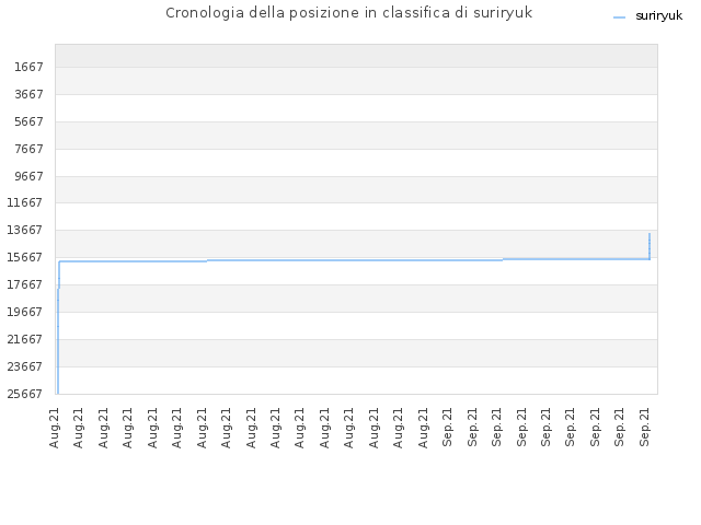 Cronologia della posizione in classifica di suriryuk