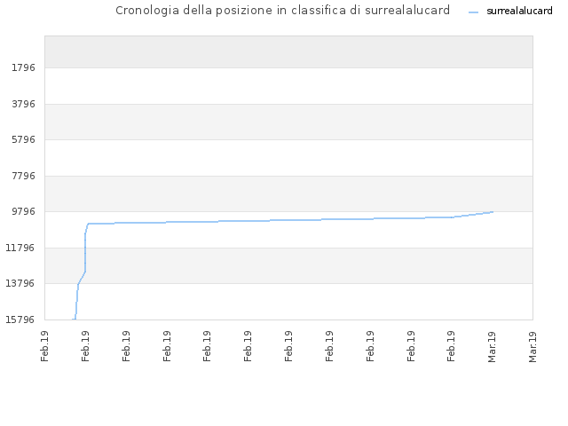 Cronologia della posizione in classifica di surrealalucard