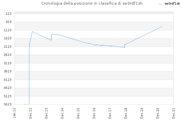 Cronologia della posizione in classifica di sw0rdf1sh