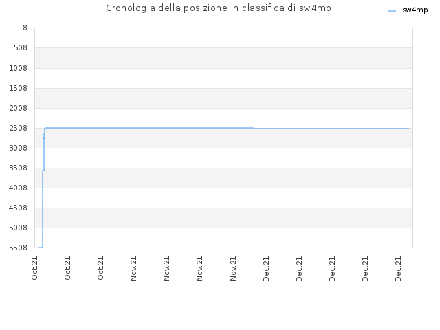 Cronologia della posizione in classifica di sw4mp
