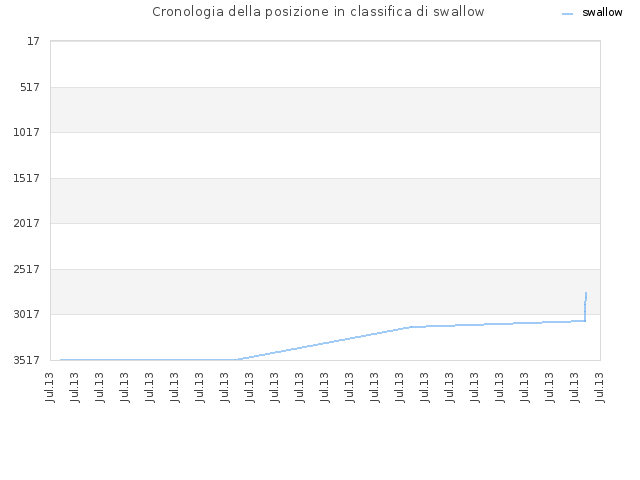 Cronologia della posizione in classifica di swallow