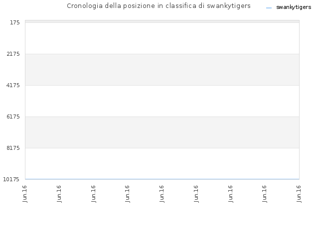 Cronologia della posizione in classifica di swankytigers