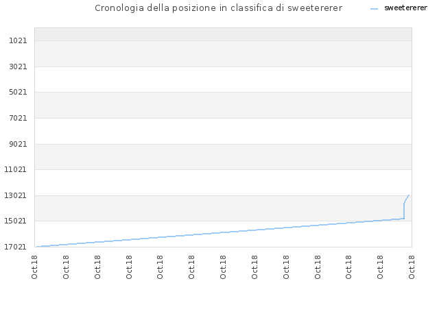 Cronologia della posizione in classifica di sweetererer