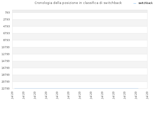 Cronologia della posizione in classifica di switchback