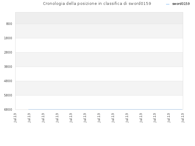 Cronologia della posizione in classifica di sword0159