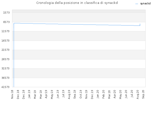 Cronologia della posizione in classifica di synackd