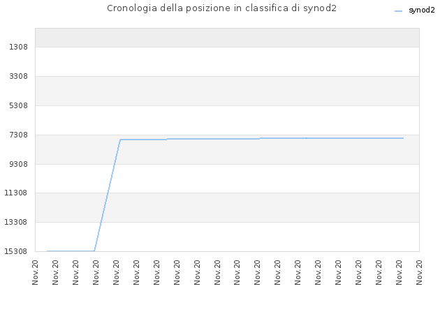 Cronologia della posizione in classifica di synod2