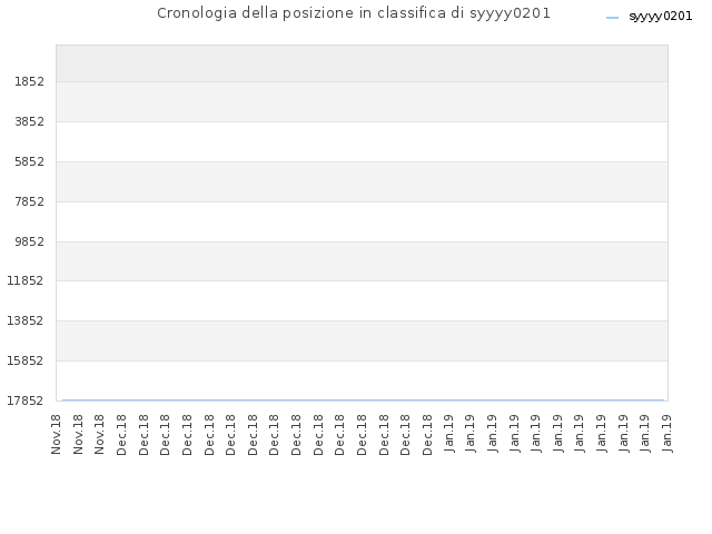 Cronologia della posizione in classifica di syyyy0201
