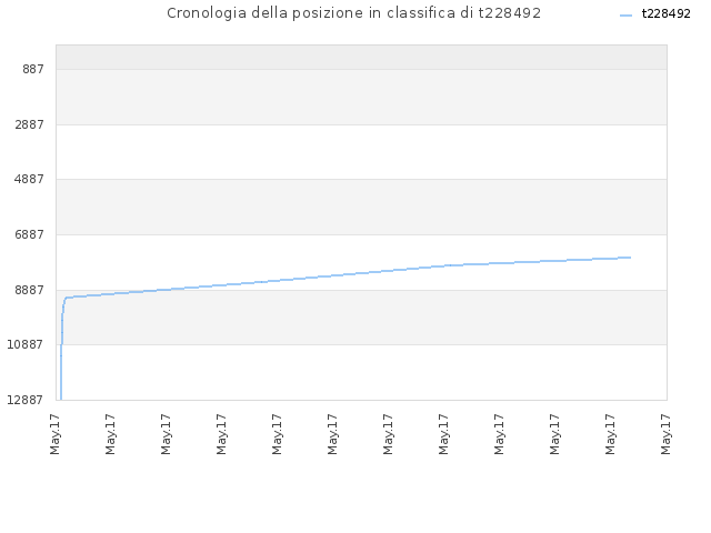 Cronologia della posizione in classifica di t228492