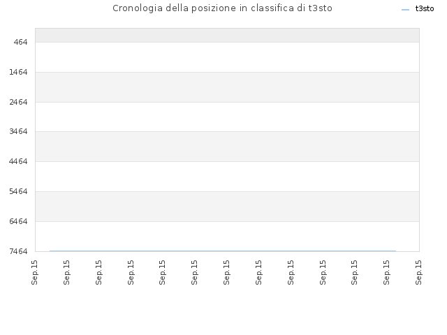 Cronologia della posizione in classifica di t3sto