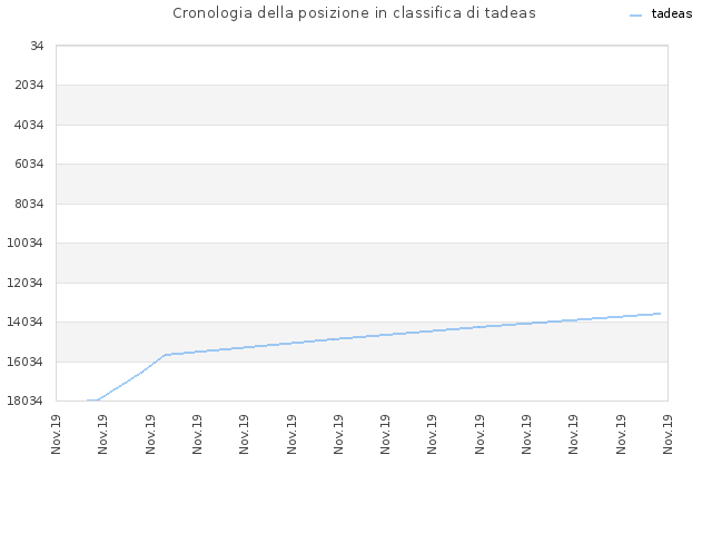 Cronologia della posizione in classifica di tadeas
