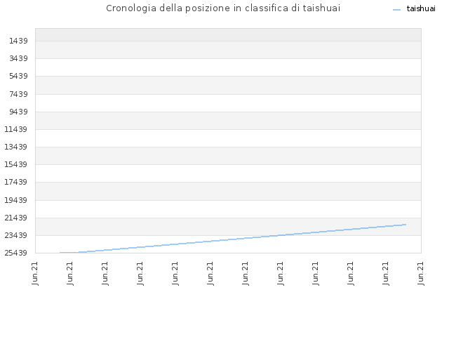 Cronologia della posizione in classifica di taishuai