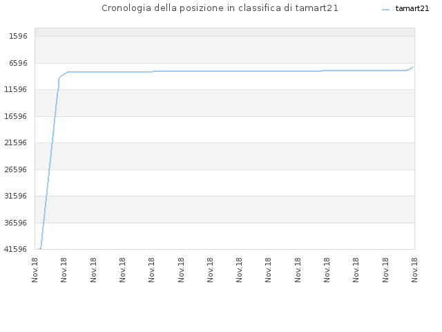 Cronologia della posizione in classifica di tamart21