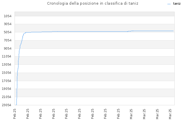Cronologia della posizione in classifica di taniz