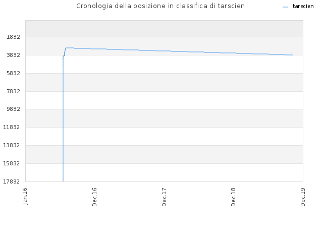 Cronologia della posizione in classifica di tarscien