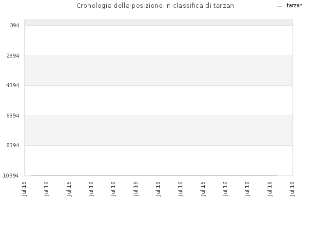 Cronologia della posizione in classifica di tarzan